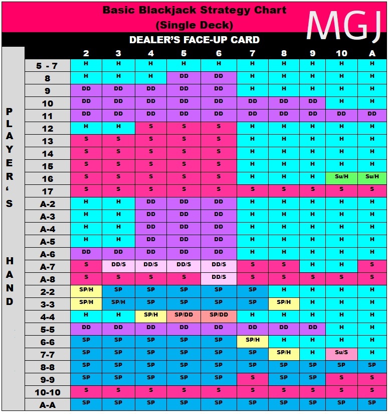Basic Blackjack Stratetgy Chart - MGJ